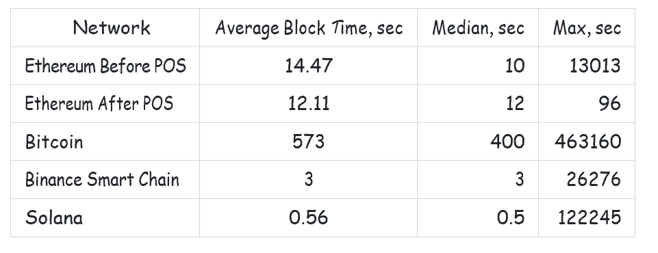 Cover Image for Analysis of Blockchain Availability Based on Block Lag