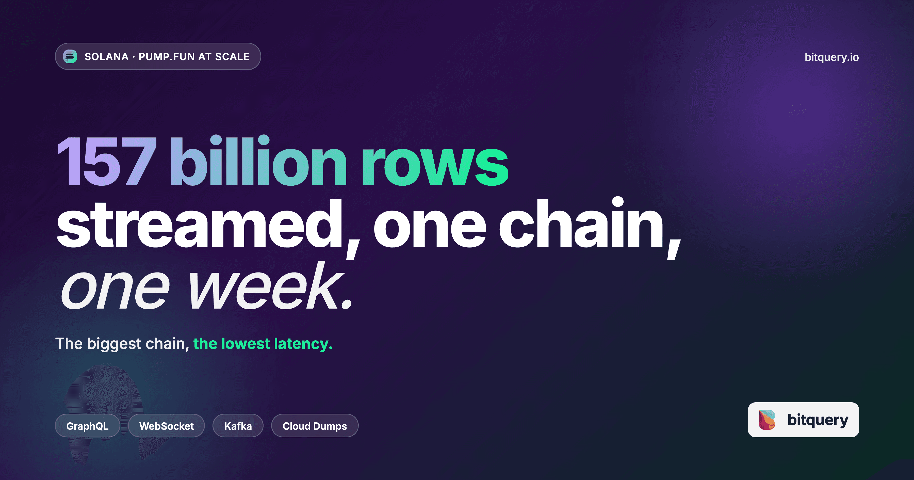 Cover Image for 157 Billion Solana Rows Per Week: How Bitquery Handles the Pump.fun Volume Problem Across Four Delivery Channels