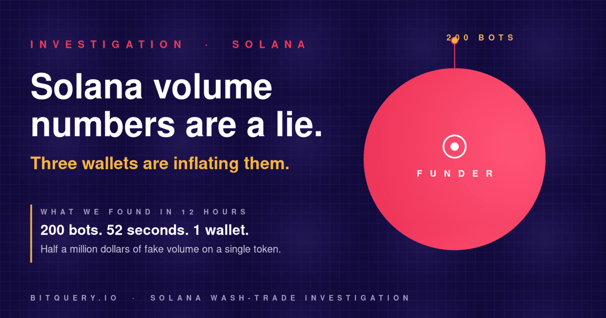 Cover Image for Solana's Volume Numbers Are a Lie. Three Wallets Are Inflating Them.