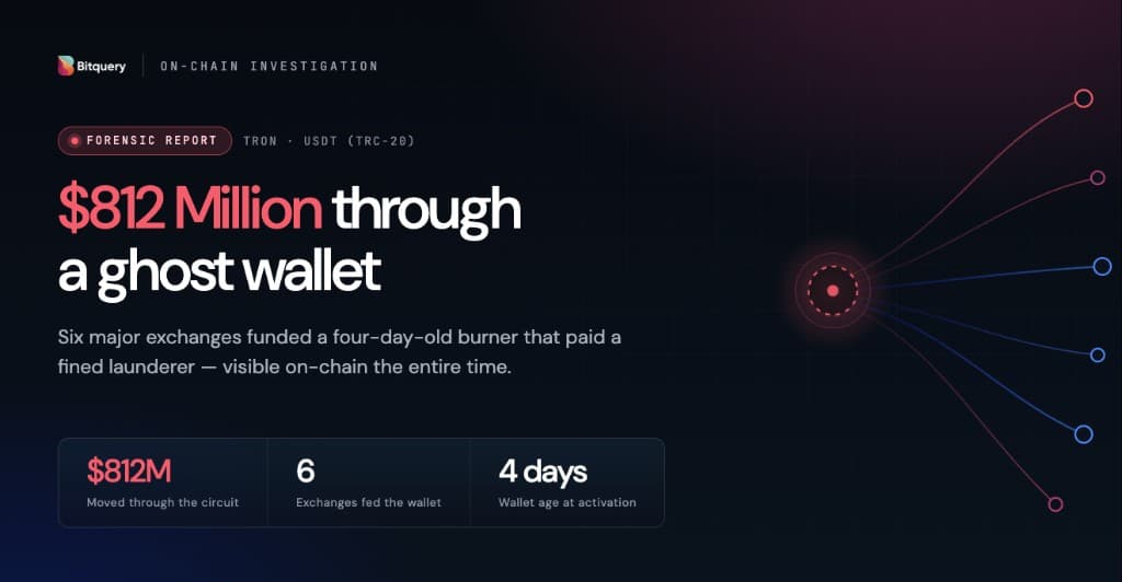 Cover Image for $812M, One Ghost Wallet, Three Exchanges — Nobody Flagged It