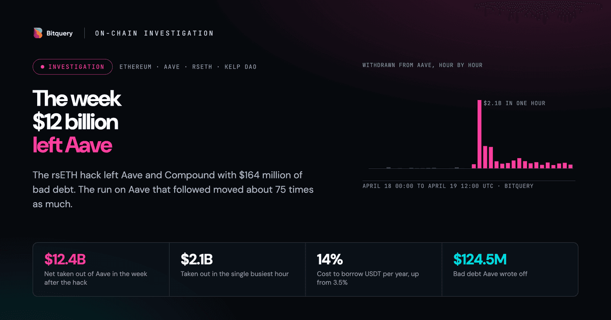 Cover Image for The week $12 billion left Aave
