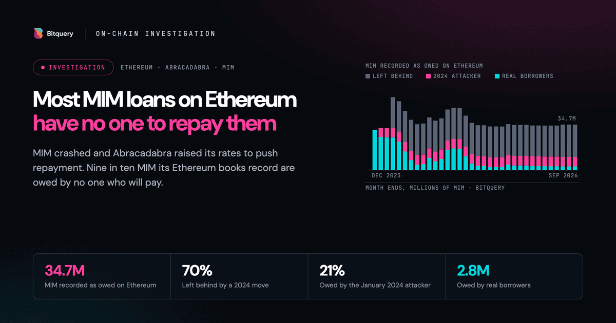 Cover Image for Most MIM loans on Ethereum have no one to repay them