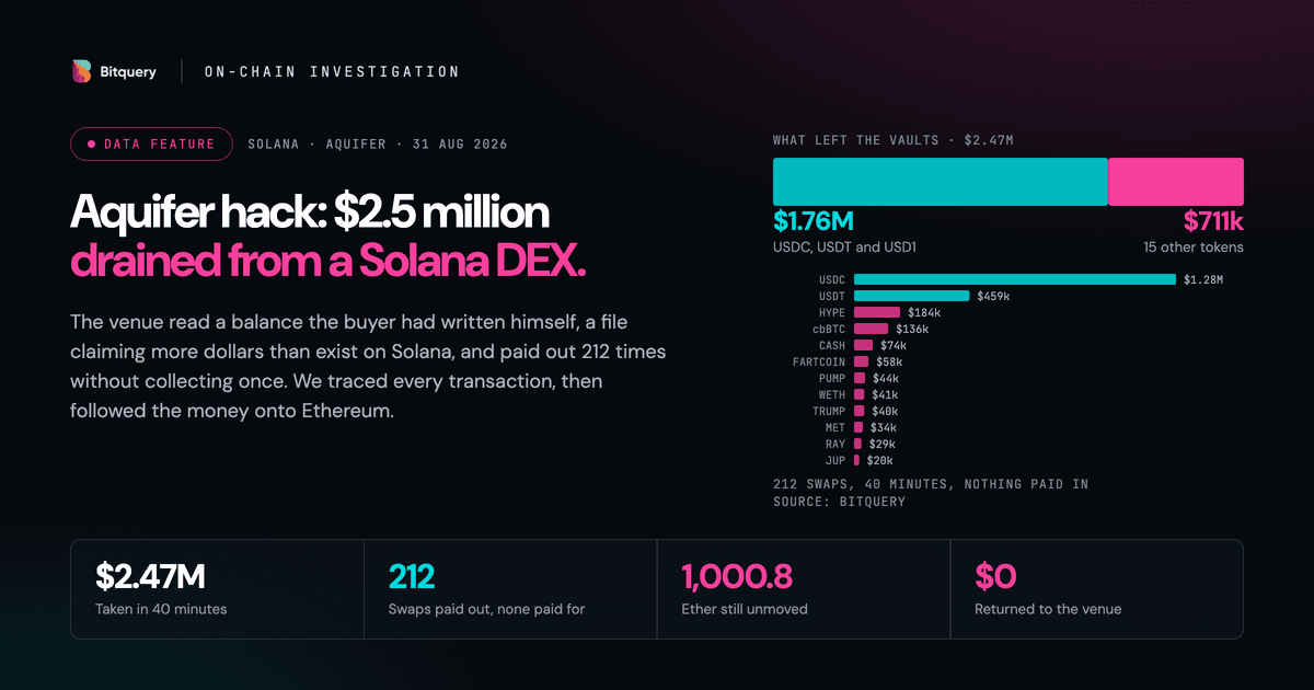 Cover Image for Aquifer hack: $2.5 million drained from a Solana DEX in 40 minutes