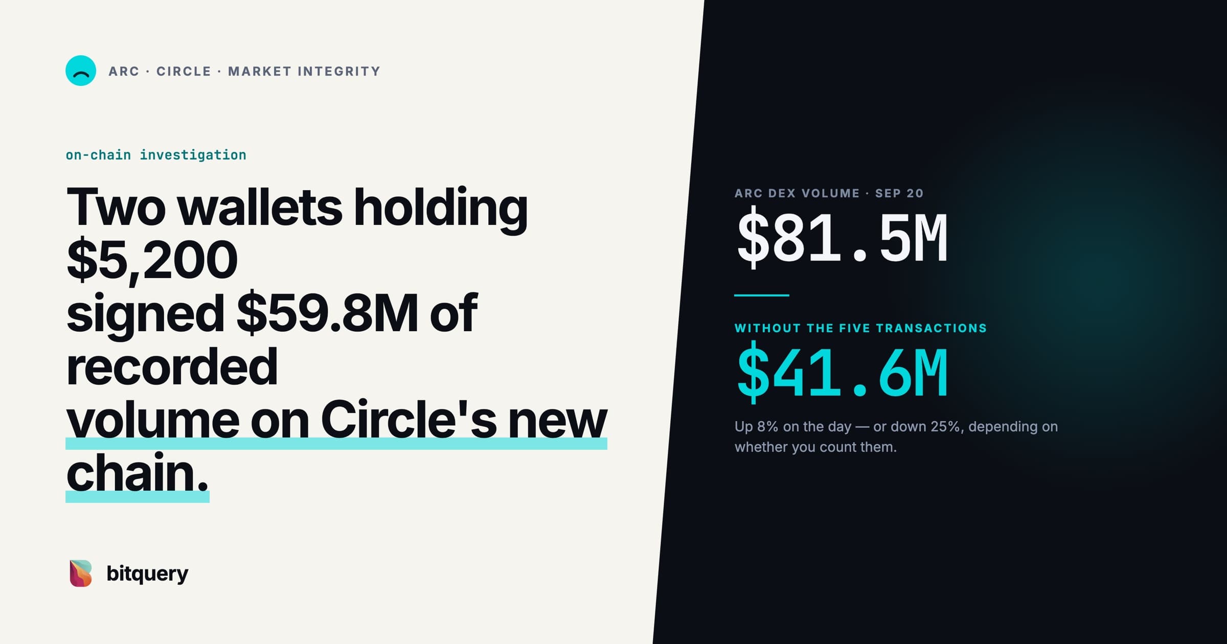 Cover Image for Arc blockchain by Circle: four days after launch, half of its DEX volume was fake, and two wallets made it