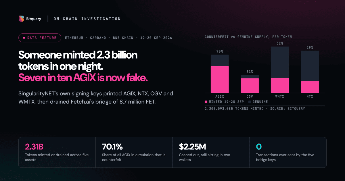Cover Image for SingularityNET Hack: 2.3 Billion Tokens Minted in One Night