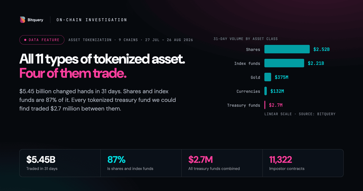 Cover Image for All 11 types of tokenized asset. Four of them trade.