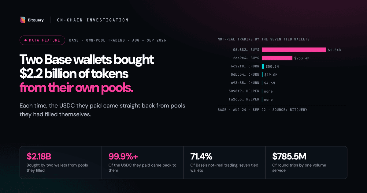 Cover Image for Two Base Wallets Bought $2.2B From Their Own Pools