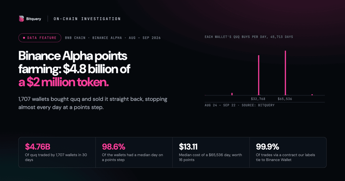 Cover Image for Binance Alpha Points Farming: $4.8B Traded in a $2M Token