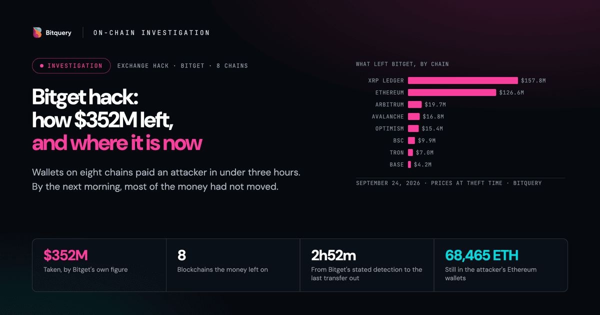 Cover Image for Bitget hack: how $352M left, and where it is now
