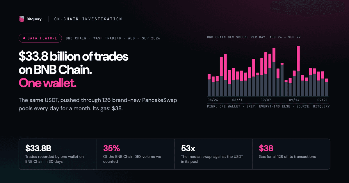 Cover Image for BSC Wash Trading: One Wallet Recorded $33.8 Billion in 126 New Pools