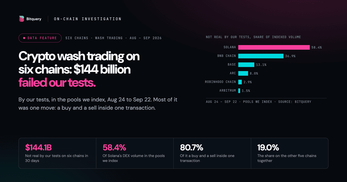 Cover Image for Crypto Wash Trading on 6 Chains: $144B Failed Our Tests