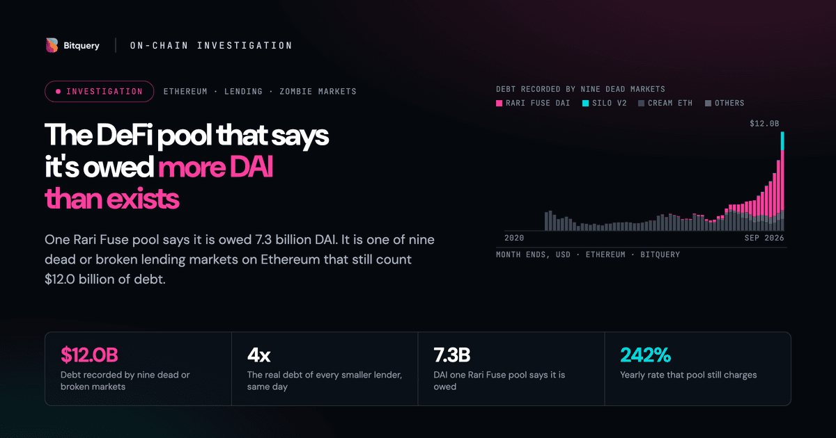 Cover Image for The DeFi pool that says it's owed more DAI than exists