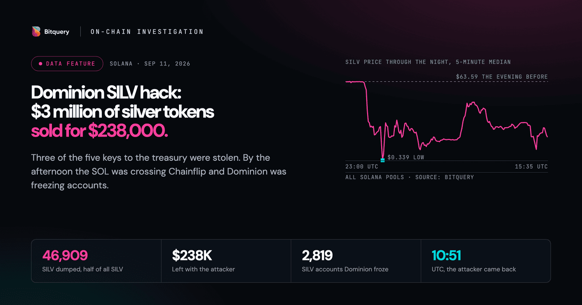 Cover Image for Dominion SILV hack: $3 million of silver tokens sold for $238,000