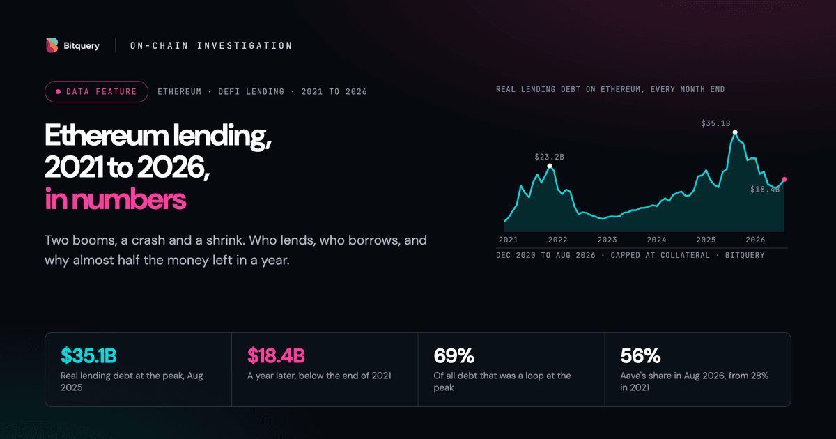 Cover Image for Ethereum lending, 2021 to 2026, in numbers