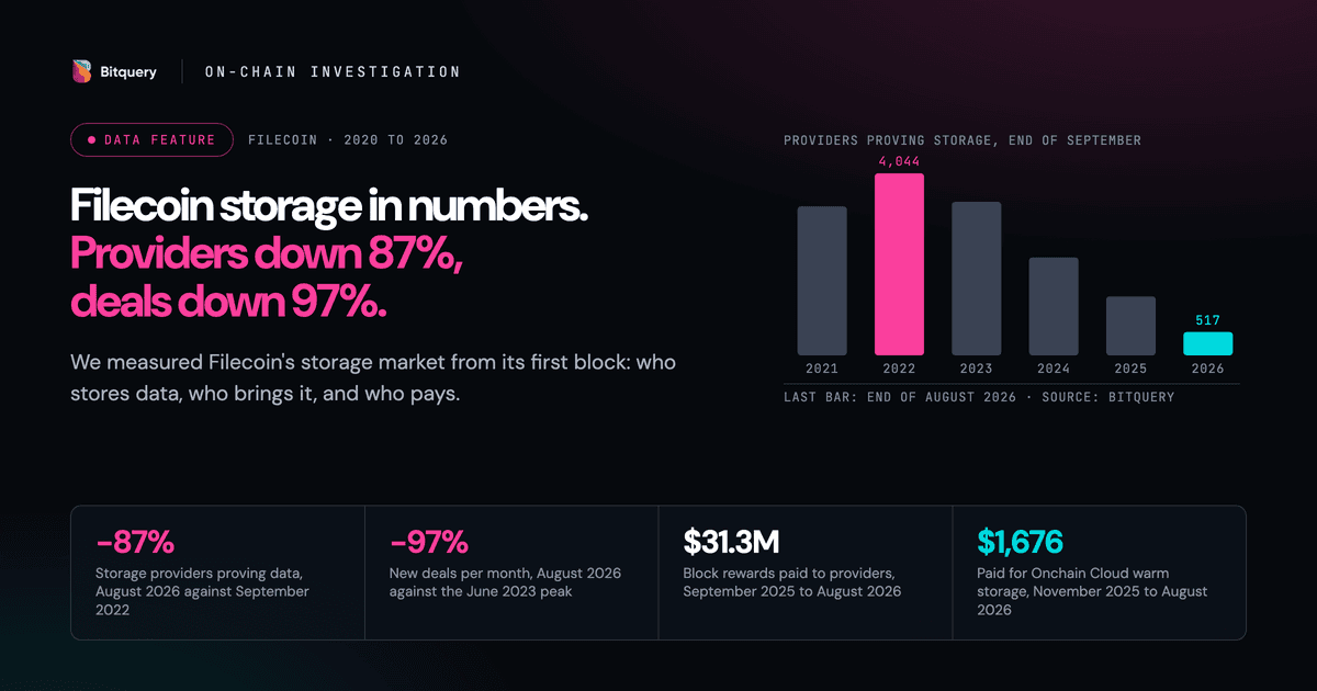 Cover Image for Filecoin Storage in Numbers: Providers Down 87%, Deals Down 97%