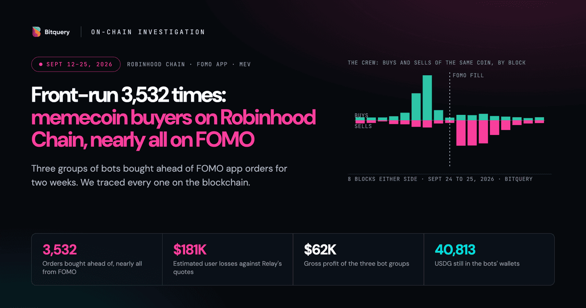 Cover Image for Bots front-ran 3,532 memecoin buys on Robinhood Chain, nearly all from FOMO