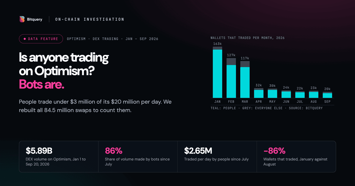 Cover Image for Is Anyone Trading on Optimism? Bots Are. People Left.