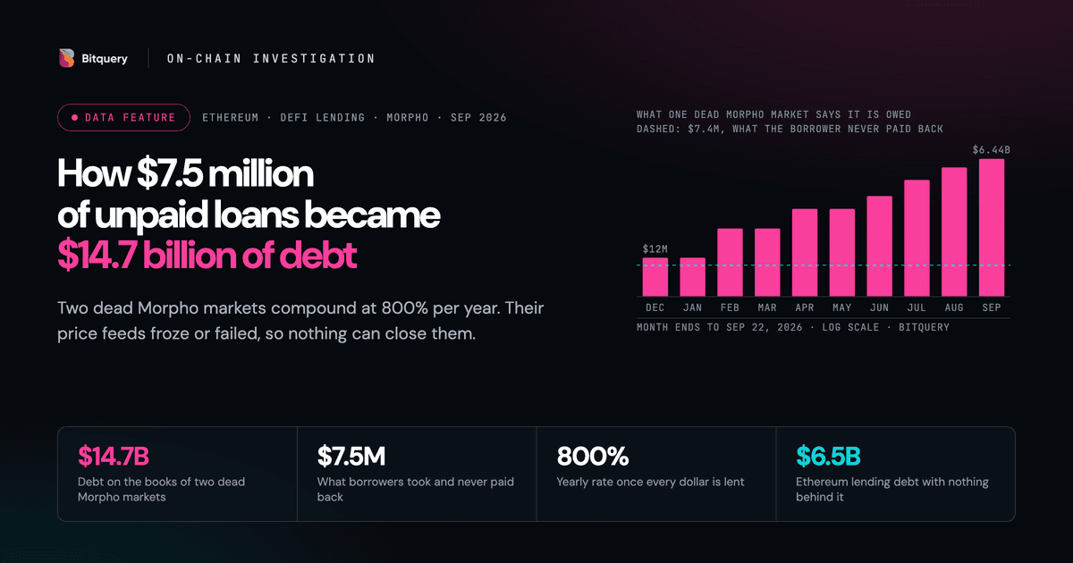 Cover Image for How $7.5 million of unpaid loans became $14.7 billion of debt on Morpho