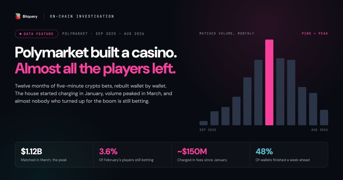 Cover Image for Polymarket built a casino. Almost all of the players have left.