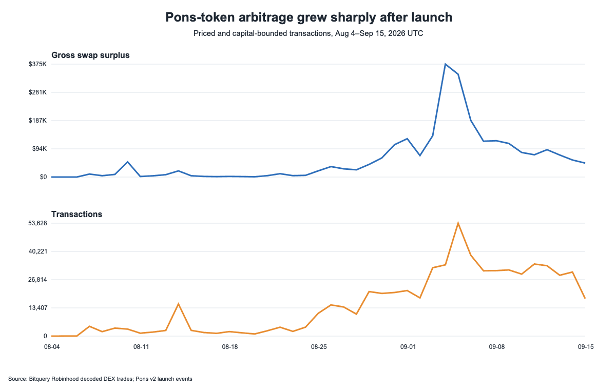 Cover Image for Pons arbitrage booked $2.48M on Robinhood Chain