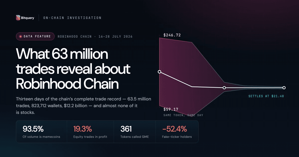 Cover Image for What 63 million trades reveal about Robinhood Chain