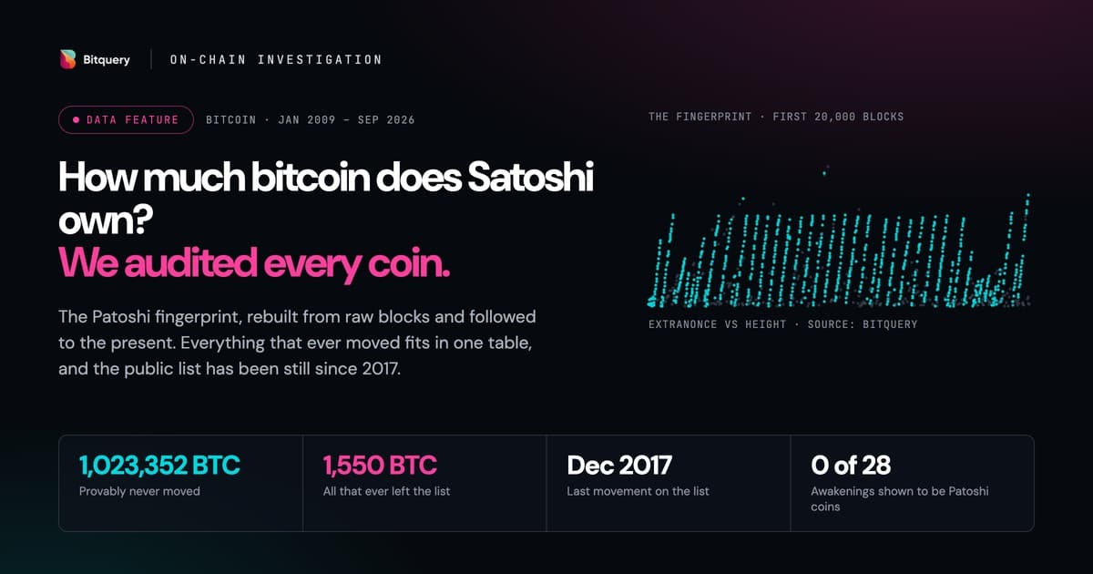 Cover Image for How much bitcoin does Satoshi own, and has any of it moved?