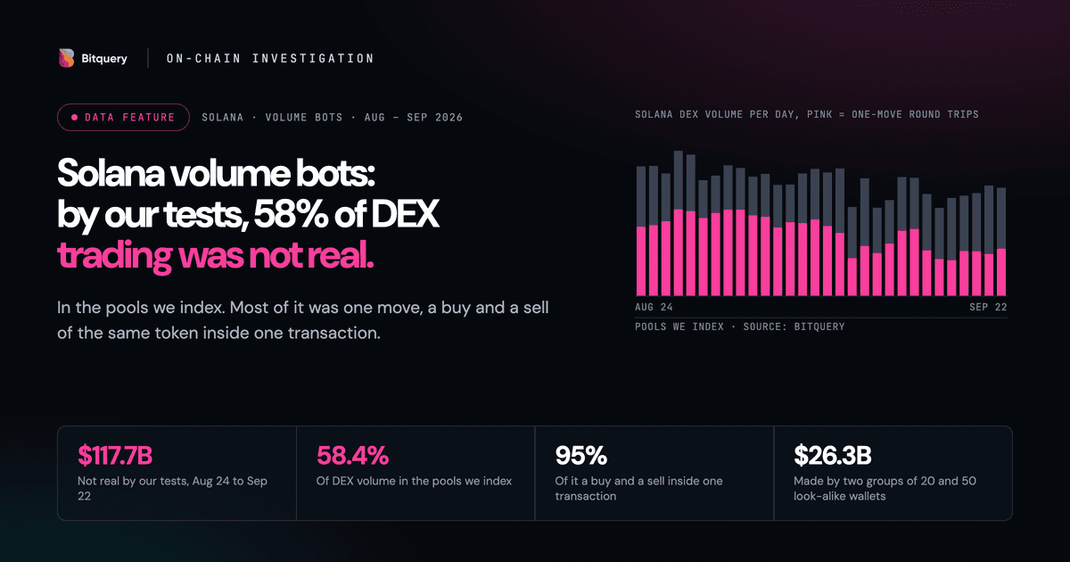 Cover Image for Solana Volume Bots: 58% of DEX Trading We Index Was Not Real
