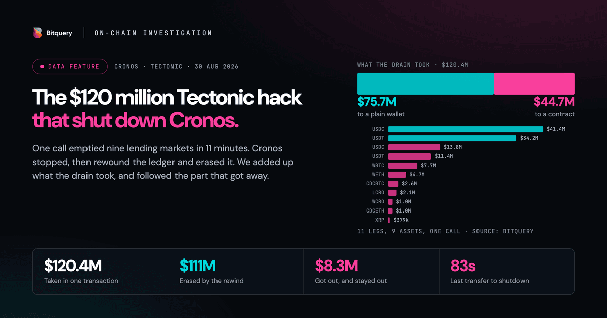 Cover Image for The $120 million Tectonic hack that shut down Cronos