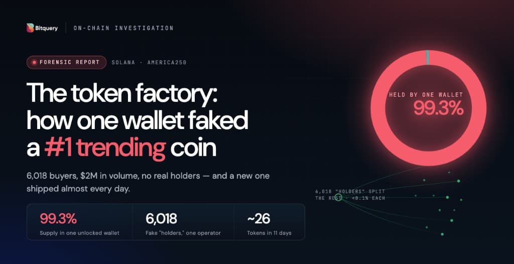 Cover Image for The Token Factory: 6,018 Buyers, One Wallet, and a #1 Trending Coin