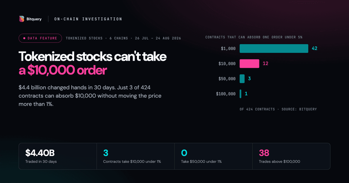 Cover Image for Tokenized stocks can't take a $10,000 order