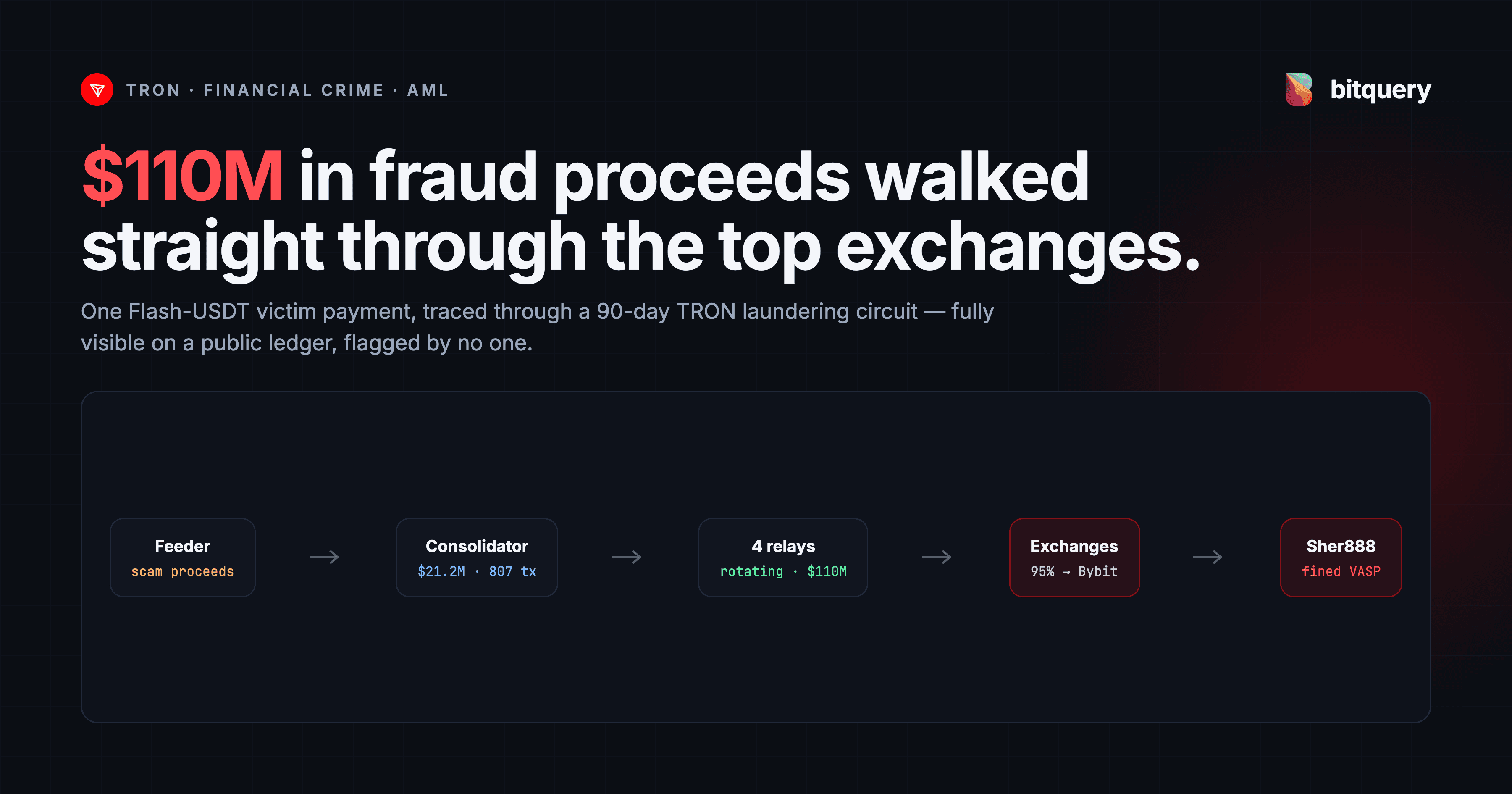 Cover Image for $110M in Fraud Proceeds Walked Straight Through the World's Top Exchanges