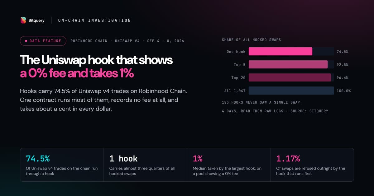 Cover Image for The Uniswap hook that shows a 0% fee and takes 1%