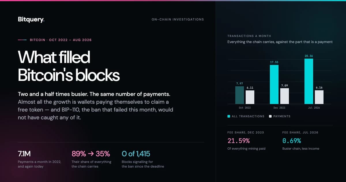 Cover Image for Bitcoin got two and a half times busier. BIP-110 would not have caught what did it.