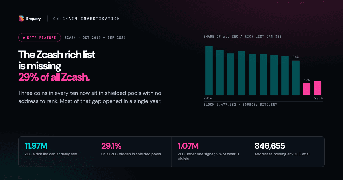 Cover Image for The Zcash Rich List Is Missing 29% Of All Zcash