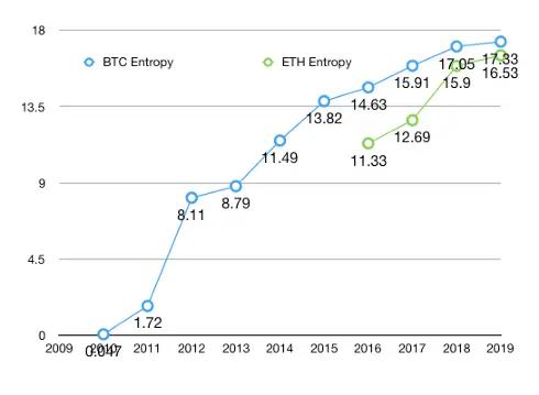 Cover Image for Bitcoin and Ethereum Balances and its Entropy​