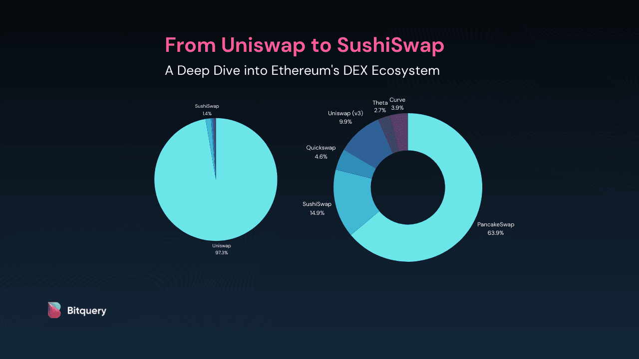 Cover Image for From Uniswap to SushiSwap: A Deep Dive into Ethereum's DEX Ecosystem