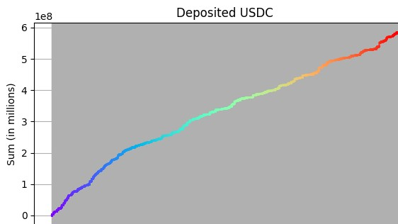 USDC deposited on Aave V3 since August 1