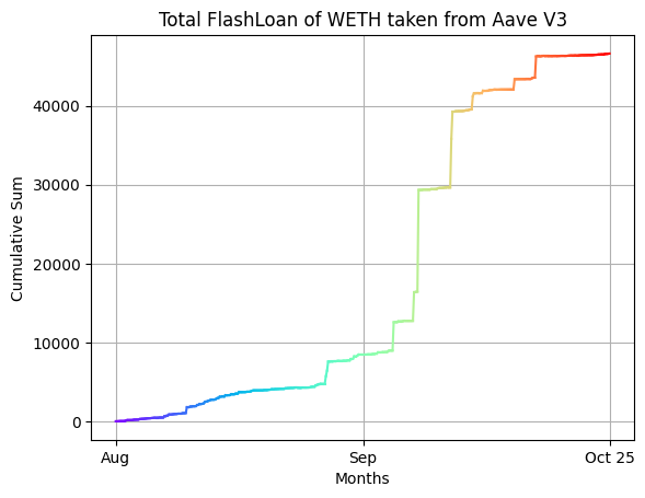 Total Flashloan of WETH taken from Aave