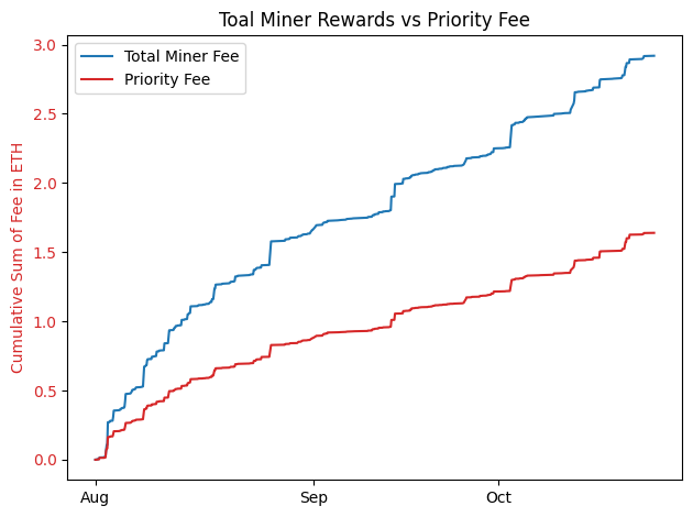 Total Miner reward vs Priority fees