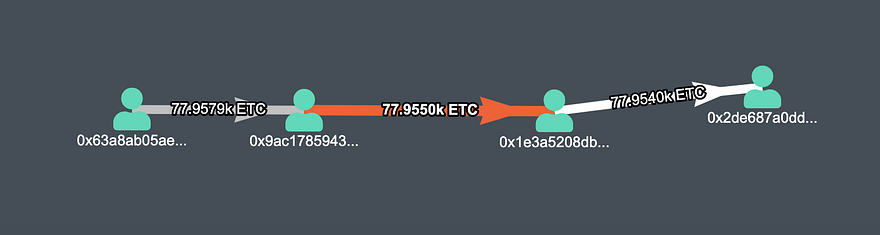 The second transaction mined by the ETC attacker