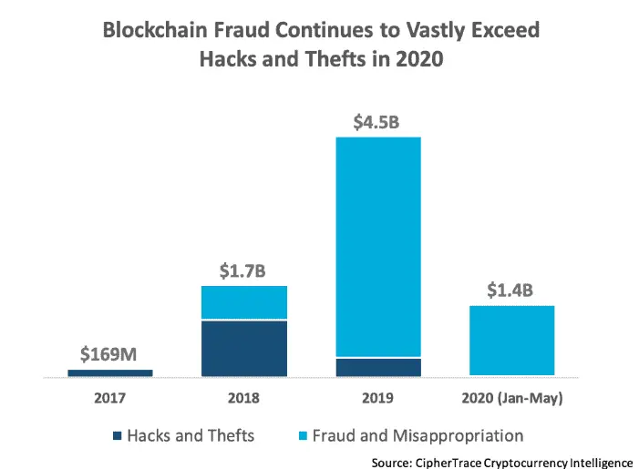 Blockchain Farud Continues to Vastly Exceed Hacks and Thefts in 2020