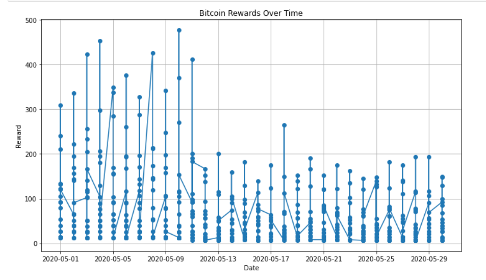 Bitcoin Miner Reward Graph