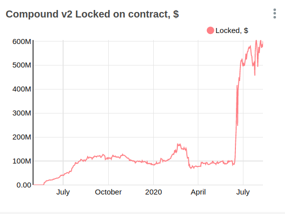 Compound V2 Locked on Contract