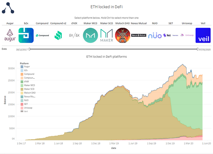 ETH Locked in DeFi