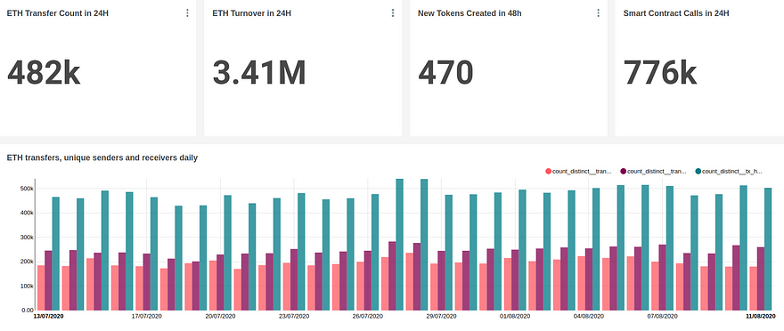 Ethereum Macro Trends