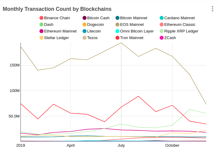Monthly Transactions Count by Blockchains