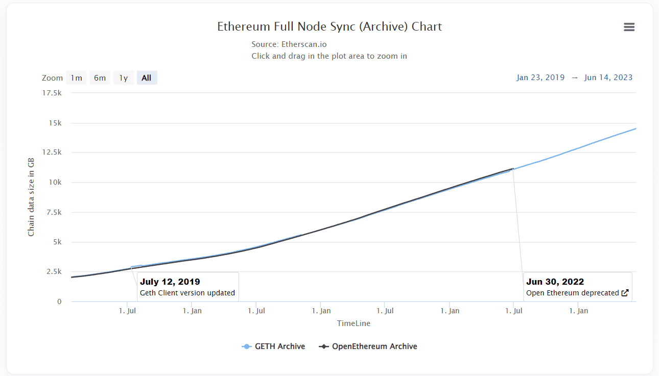 Ethereum Full Node Sync Chart