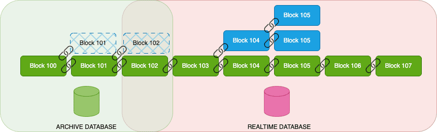 Blocks in the blockchain form a tree (or directed acyclic graph DAG in general)