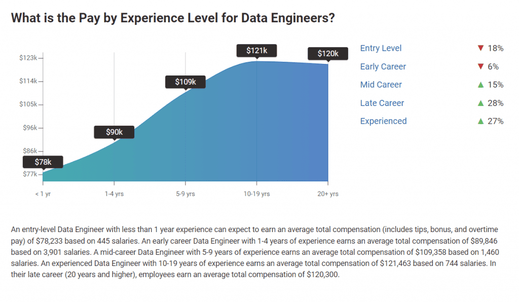 Salaries for Data Engineers based on experience