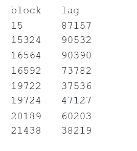 https://bitquery.io/blog/blockchain/analysis-of-blockchain-availabilitybased-on-block-lag/Screenshot-2023-05-17-183632.png